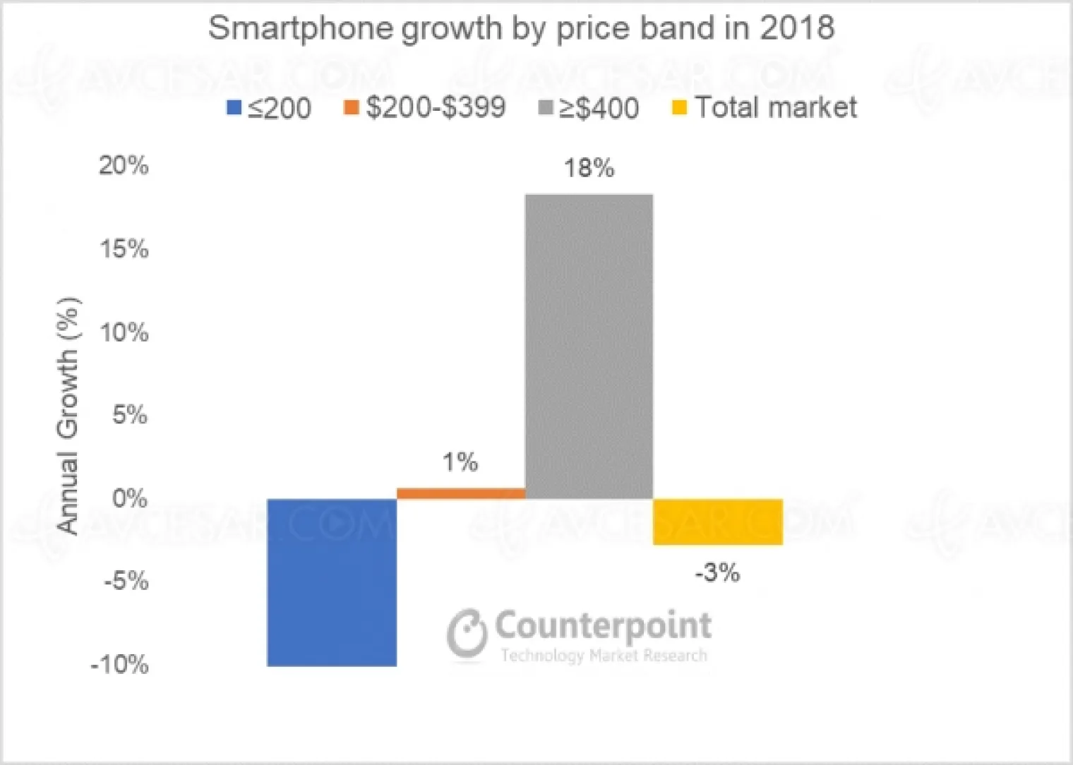 marche-smartphones-2018-les-ventes-baissent-mais-le-haut-de-gamme-s-envole