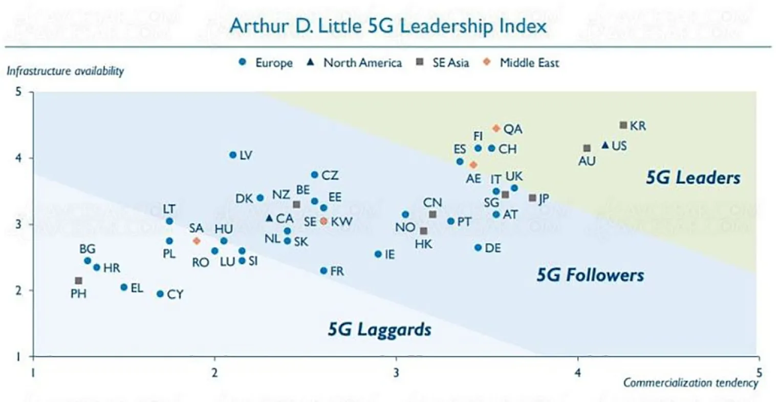 quels-sont-les-pays-les-plus-prets-pour-la-5g-la-france-a-la-traine