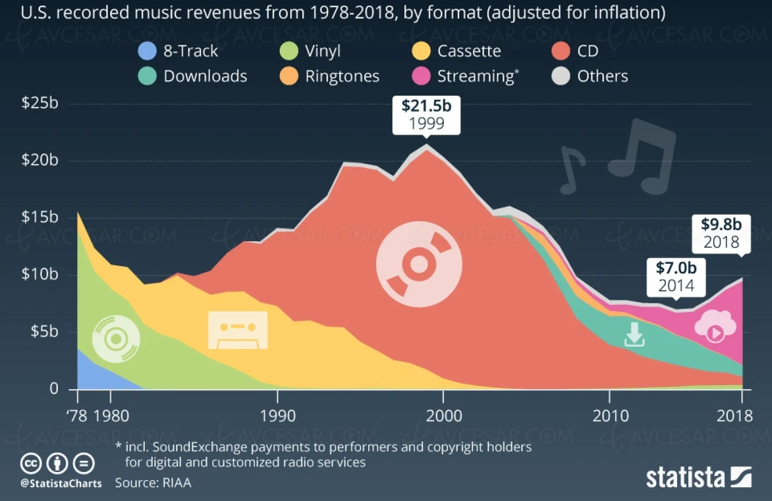 chiffre-d-affaires-musique-aux-usa-75-pour-le-streaming