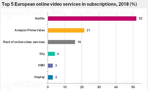 Streaming en Europe : plus de 50% du chiffre d’affaires trusté par Netflix