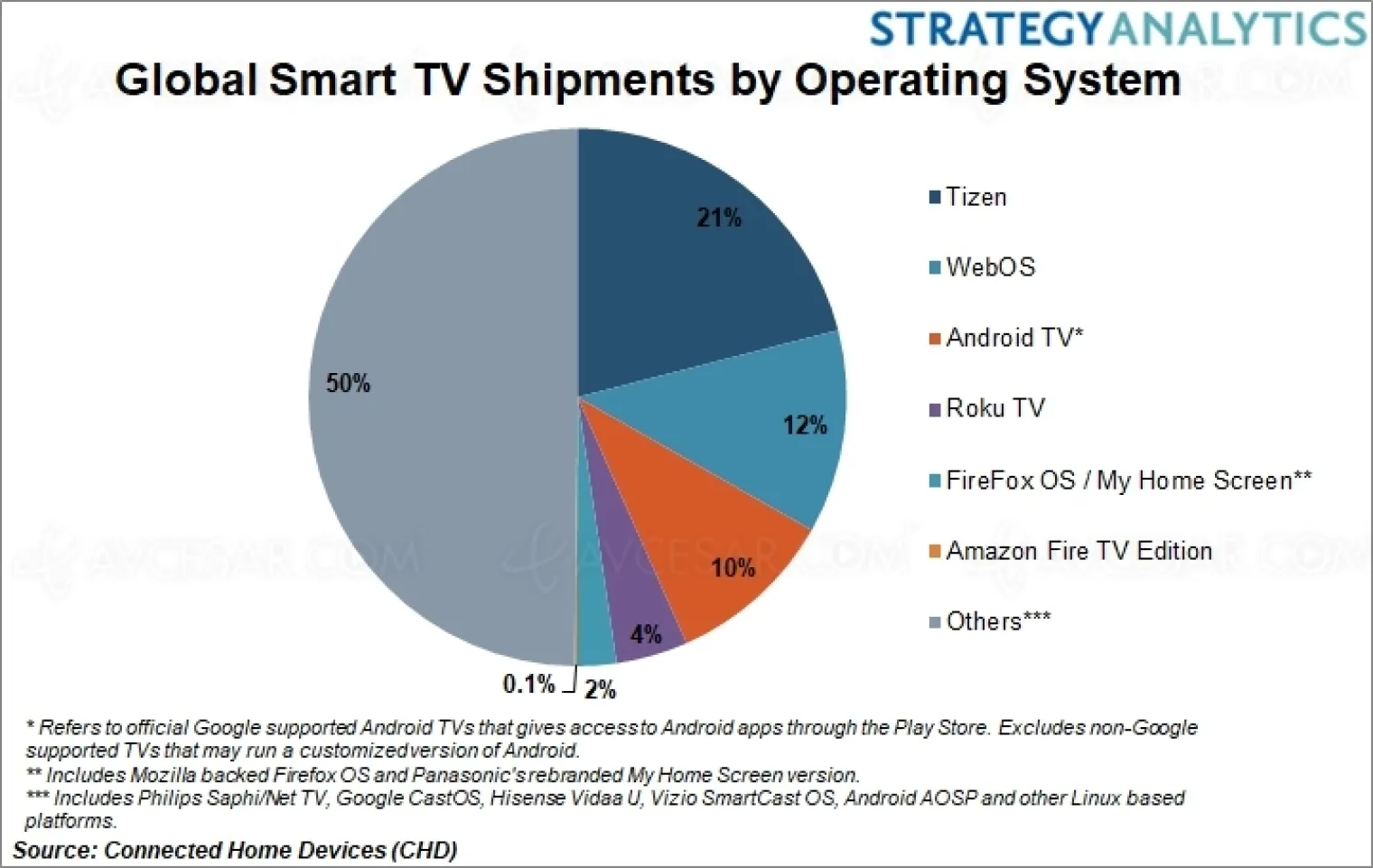 samsung-avec-tizen-en-tete-des-os-sur-smart-tv