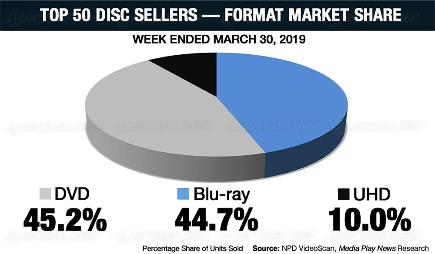 4k-ultra-hd-blu-ray-us-les-bons-chiffres-de-vente-de-la-semaine