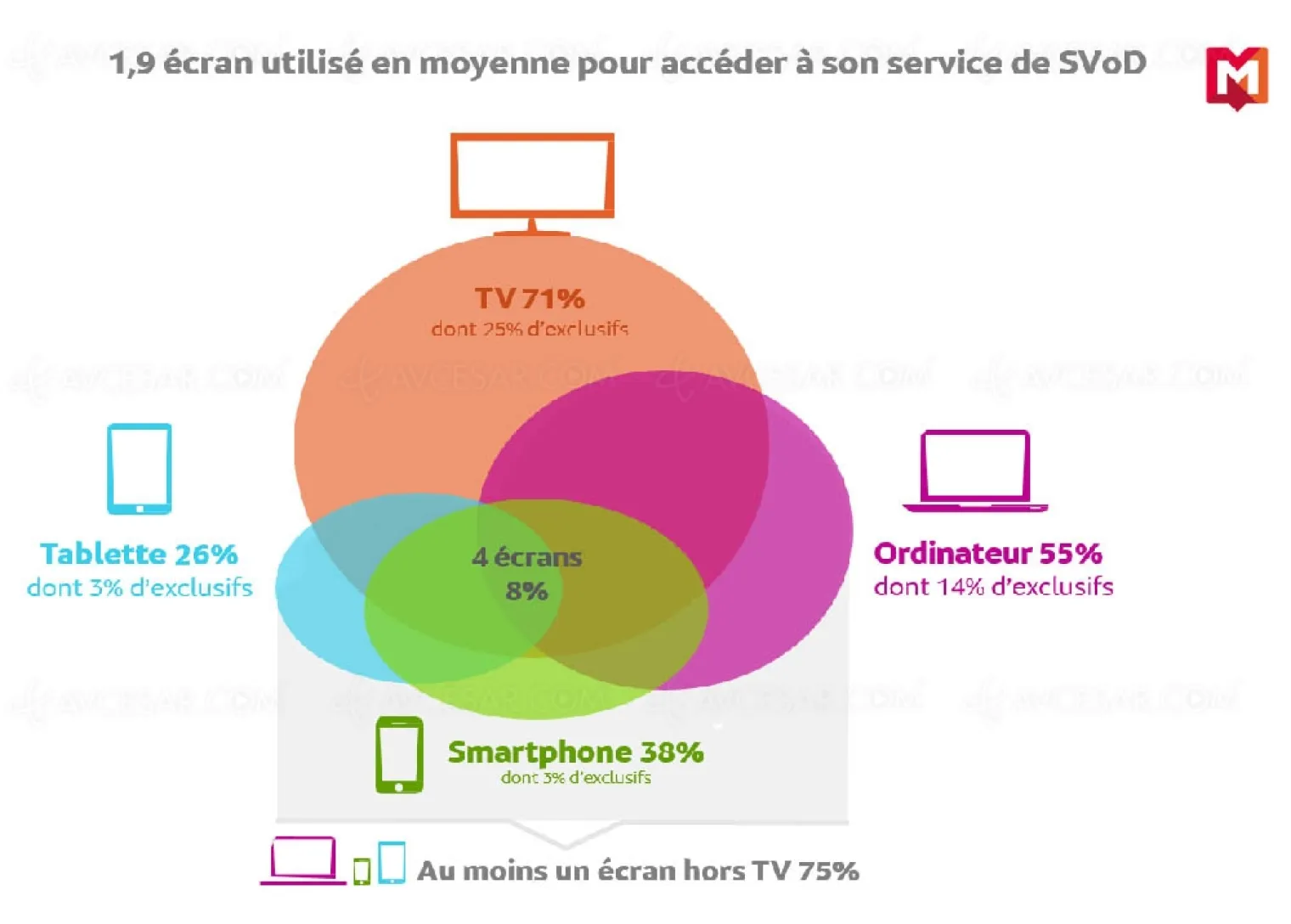 5-5-millions-de-fideles-a-la-svod-en-france