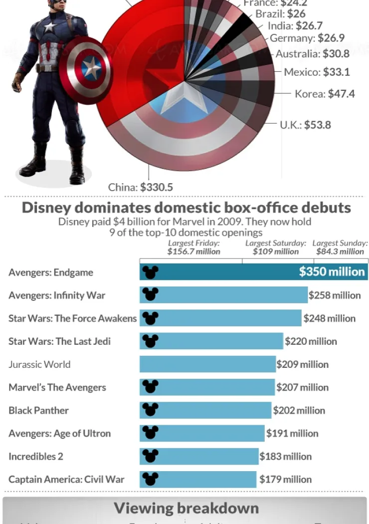 avengers-endgame-pulverise-les-records-d-entrees-cinema