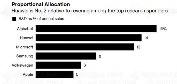 Recherche et développement, Huawei devant Apple et Microsoft avec la 5G en ligne de mire