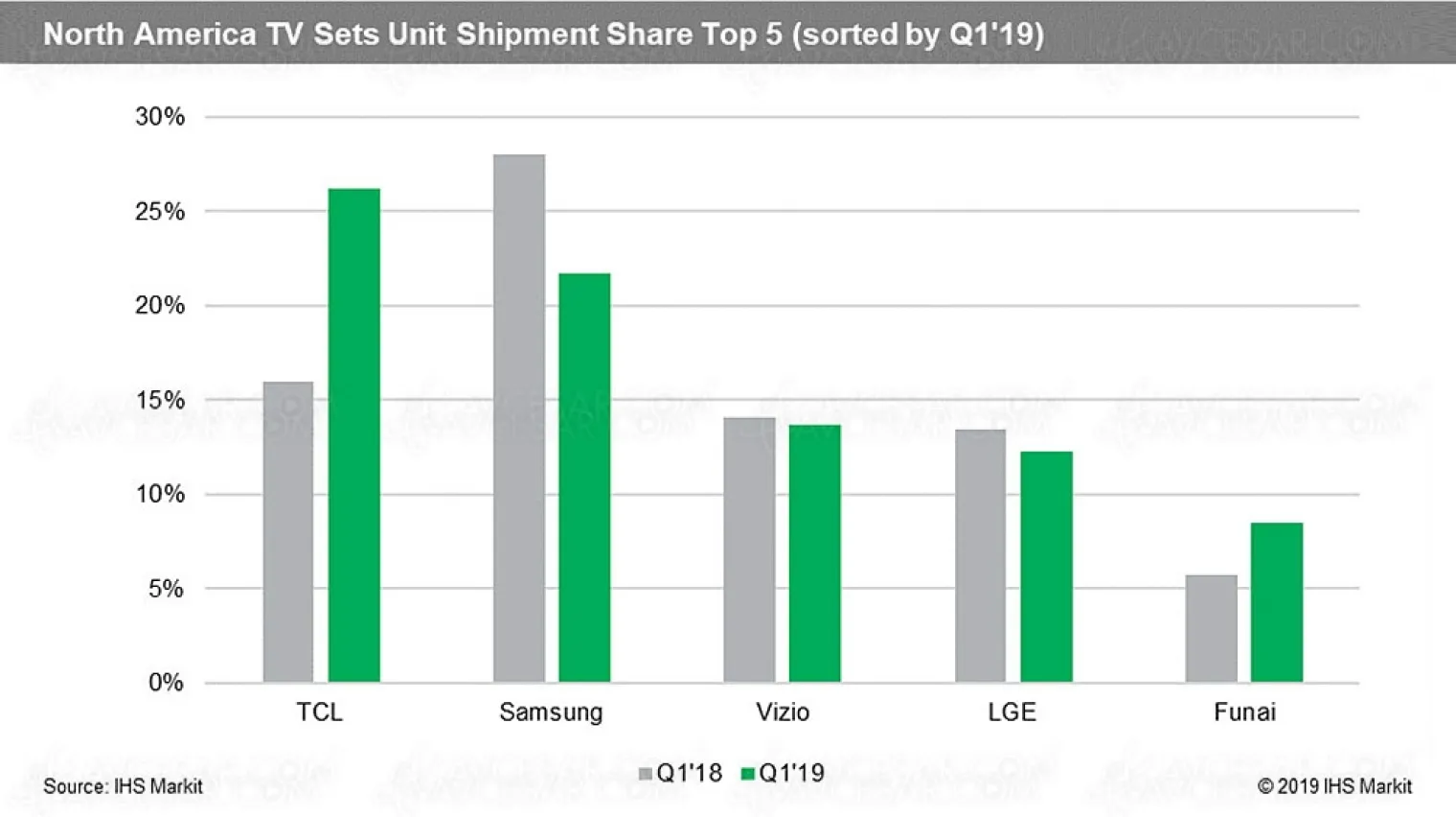 marche-tv-us-1er-trimestre-2019-tcl-n-1-samsung-toujours-leader-en-valeur