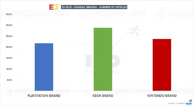 Bilan PlayStation, Switch, Xbox et jeu vidéo : qui a marqué le salon E3 ?