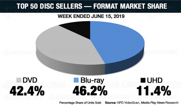 4K Ultra HD Blu‑Ray US : les très bons chiffres de vente de la semaine