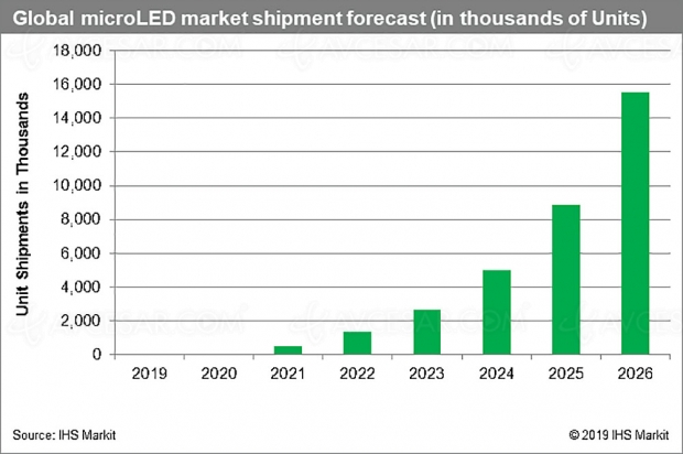 Écrans Micro LED, division des coûts de production par dix d'ici 2026