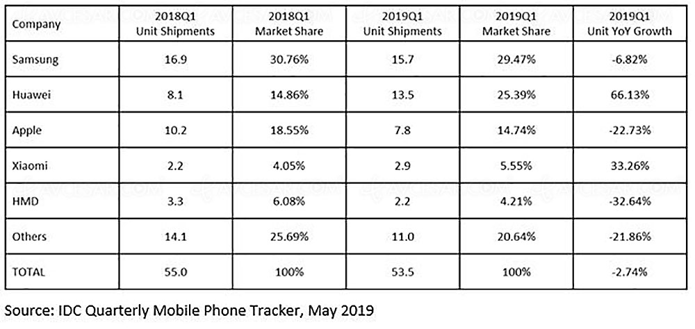 idc_smartphone_market_q1_2019.jpg