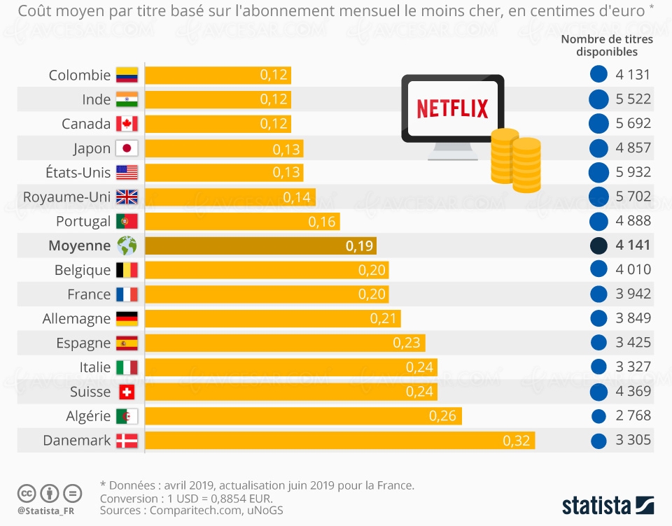 Combien De Go Pour Un Film Netflix À combien vous revient « un » programme Netflix