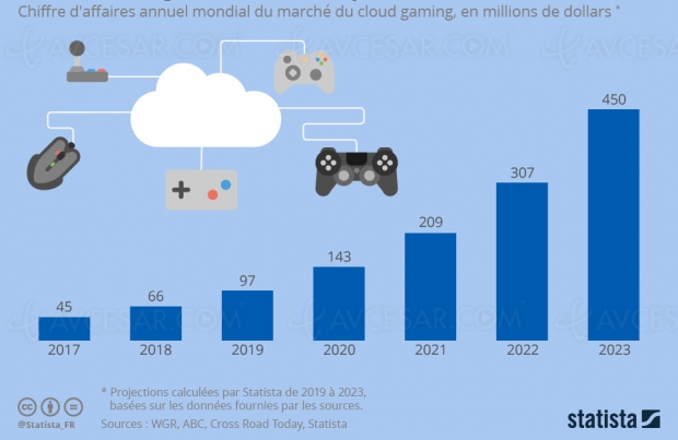 Cloud Gaming, futur mine d’or ?