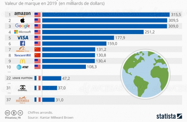 Amazon, Apple et Google, Top 3 des plus grosses entreprises mondiales