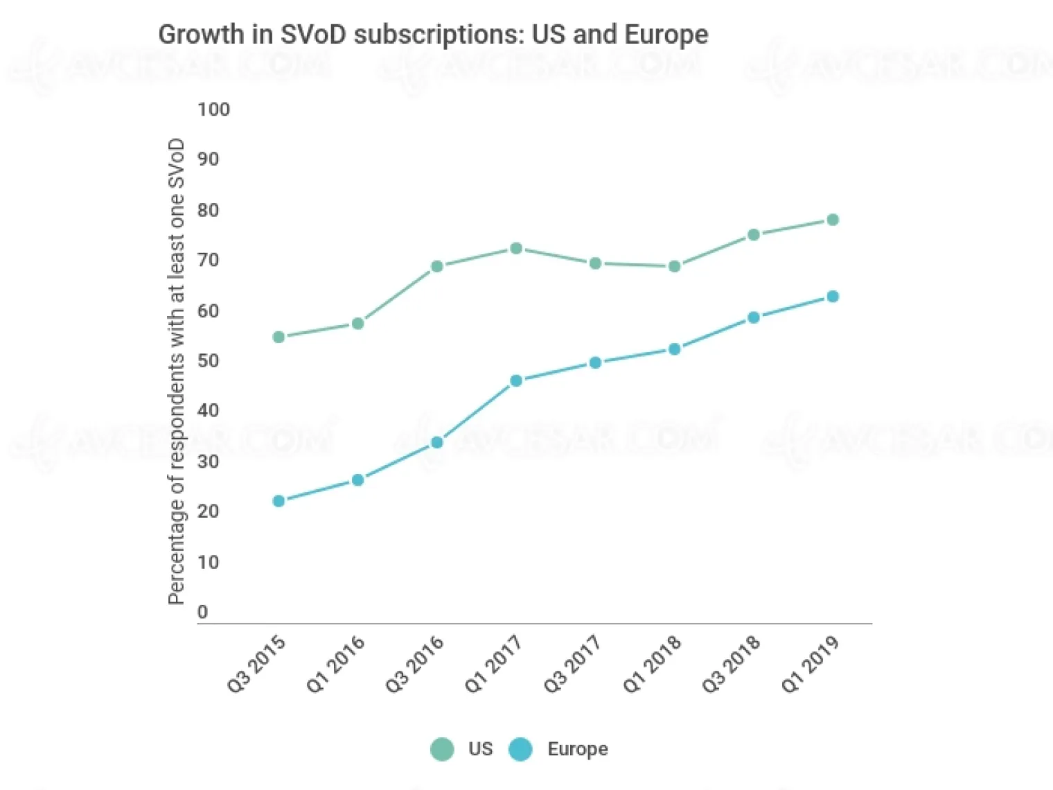 60-des-europeens-et-75-des-americains-abonnes-a-au-moins-un-service-svod