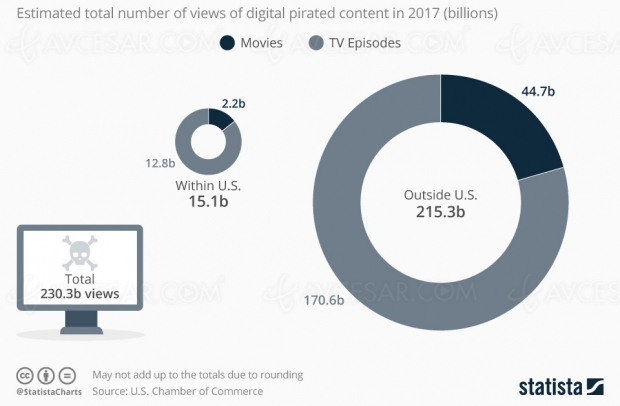 230 milliards de visionnages pirates par an