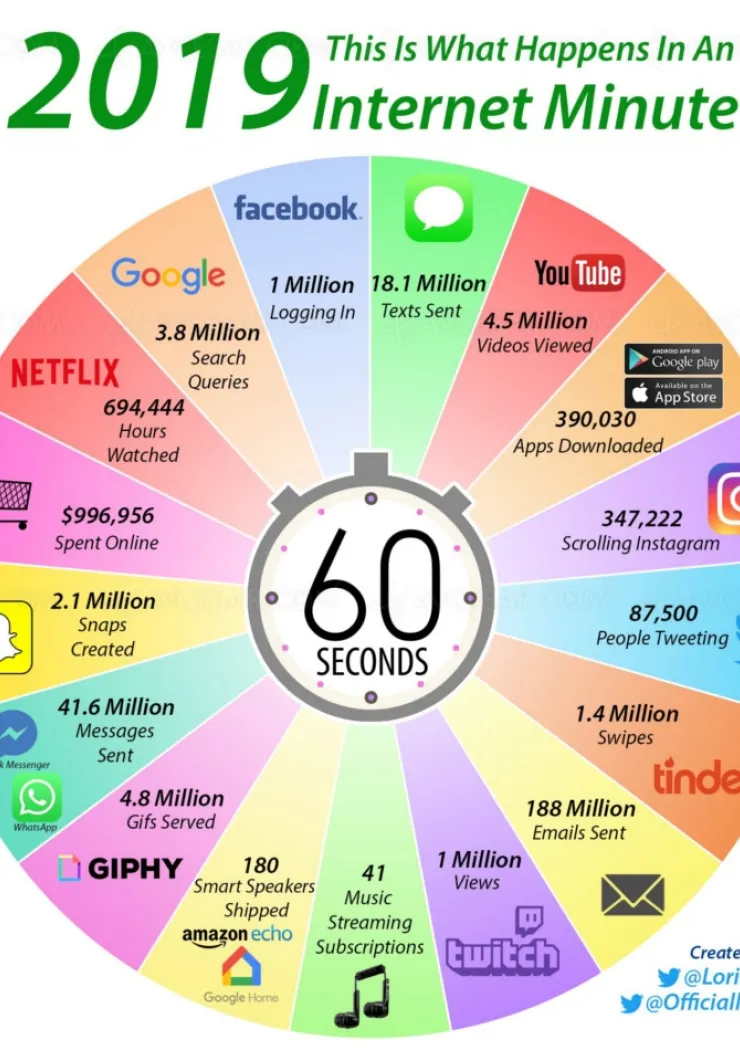 que-se-passe-t-il-sur-internet-en-une-minute