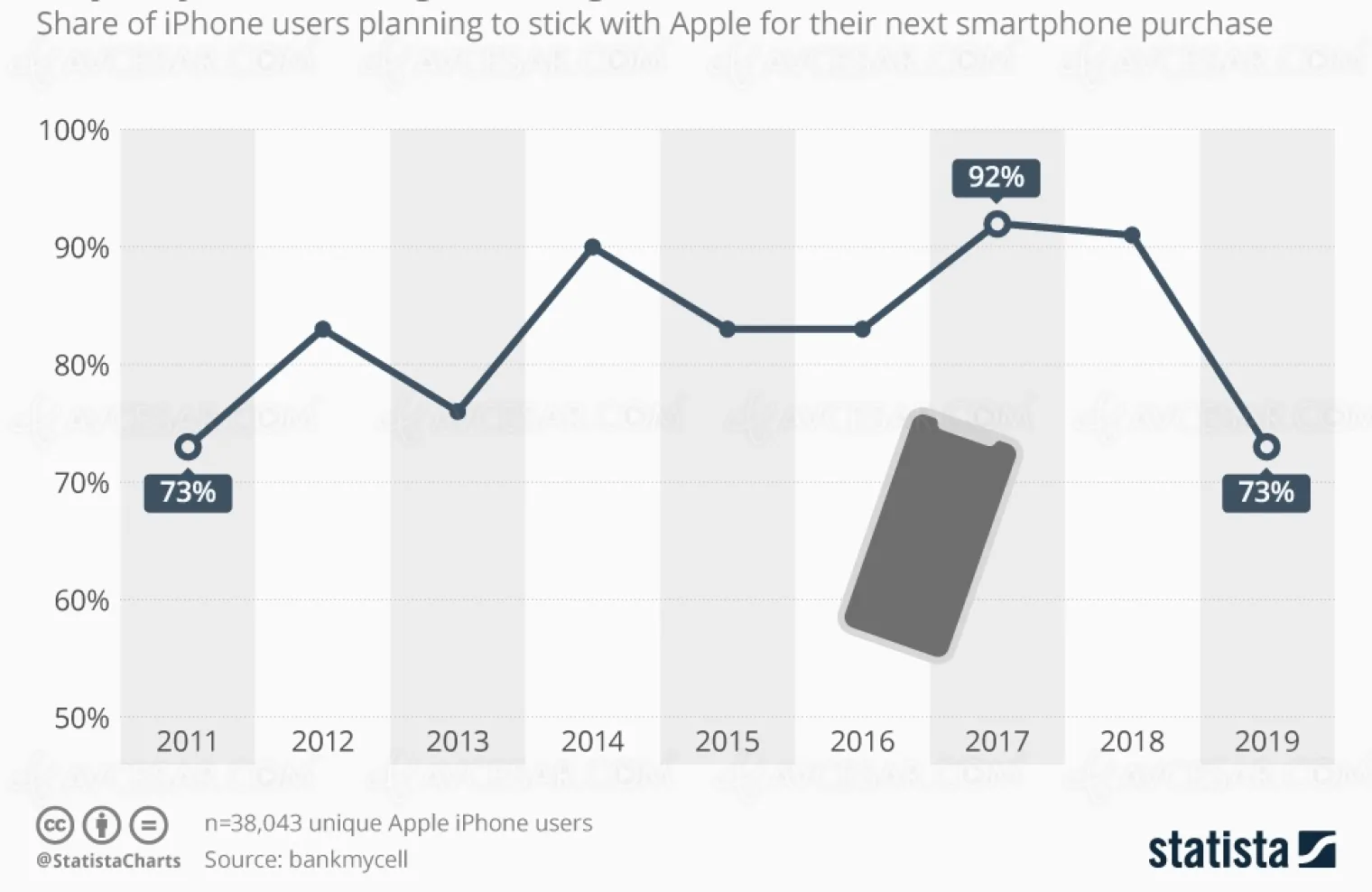les-fans-d-apple-de-moins-en-moins-fideles-a-l-iphone