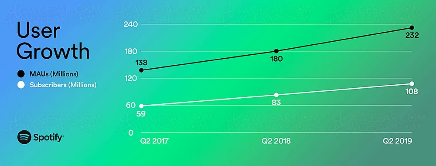 108-millions-d-abonnes-payants-pour-spotify