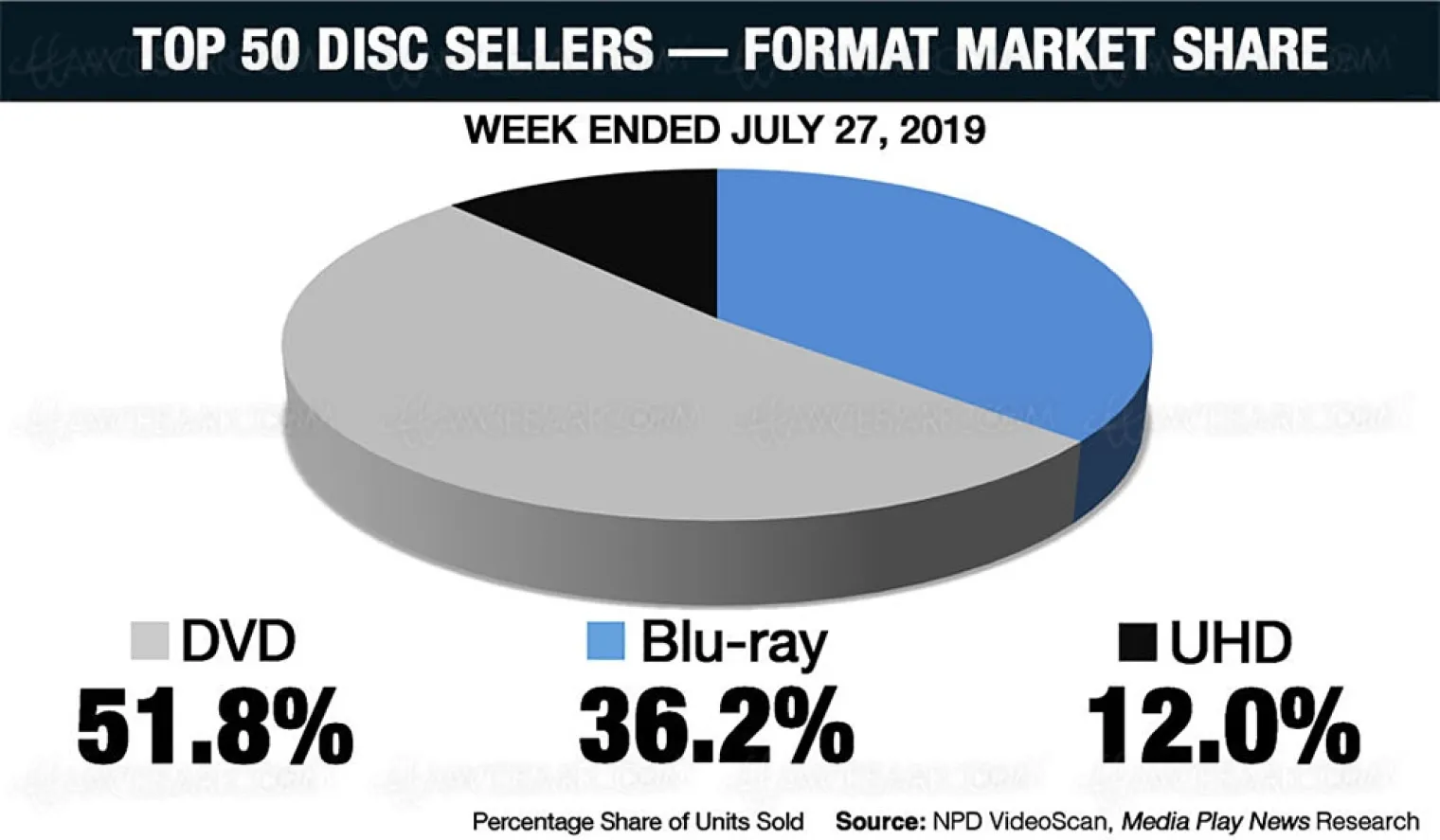 4k-ultra-hd-blu-ray-us-les-tres-bons-chiffres-de-vente-de-la-semaine