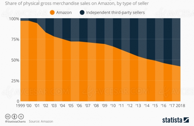 Le Marketplace Amazon, plus fort qu’Amazon