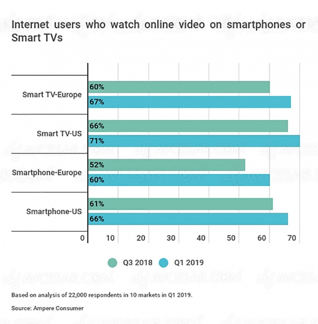 Près de 80% des jeunes regardent de la vidéo en ligne quotidiennement