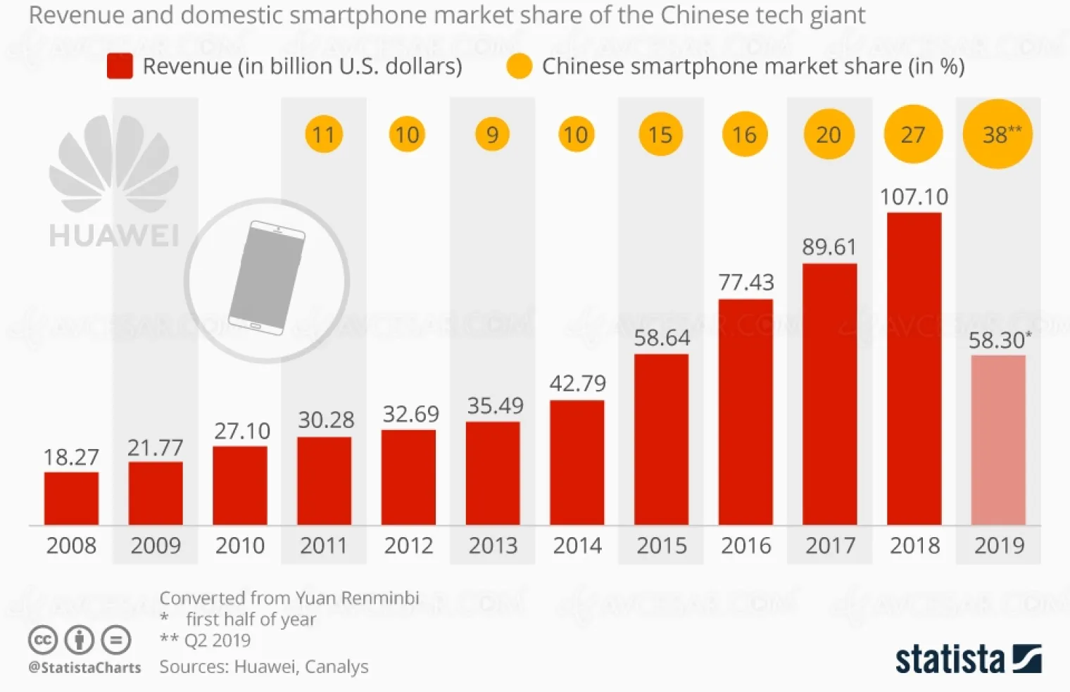 contre-vents-et-marees-huawei-progresse-et-semble-avoir-passe-le-plus-dur