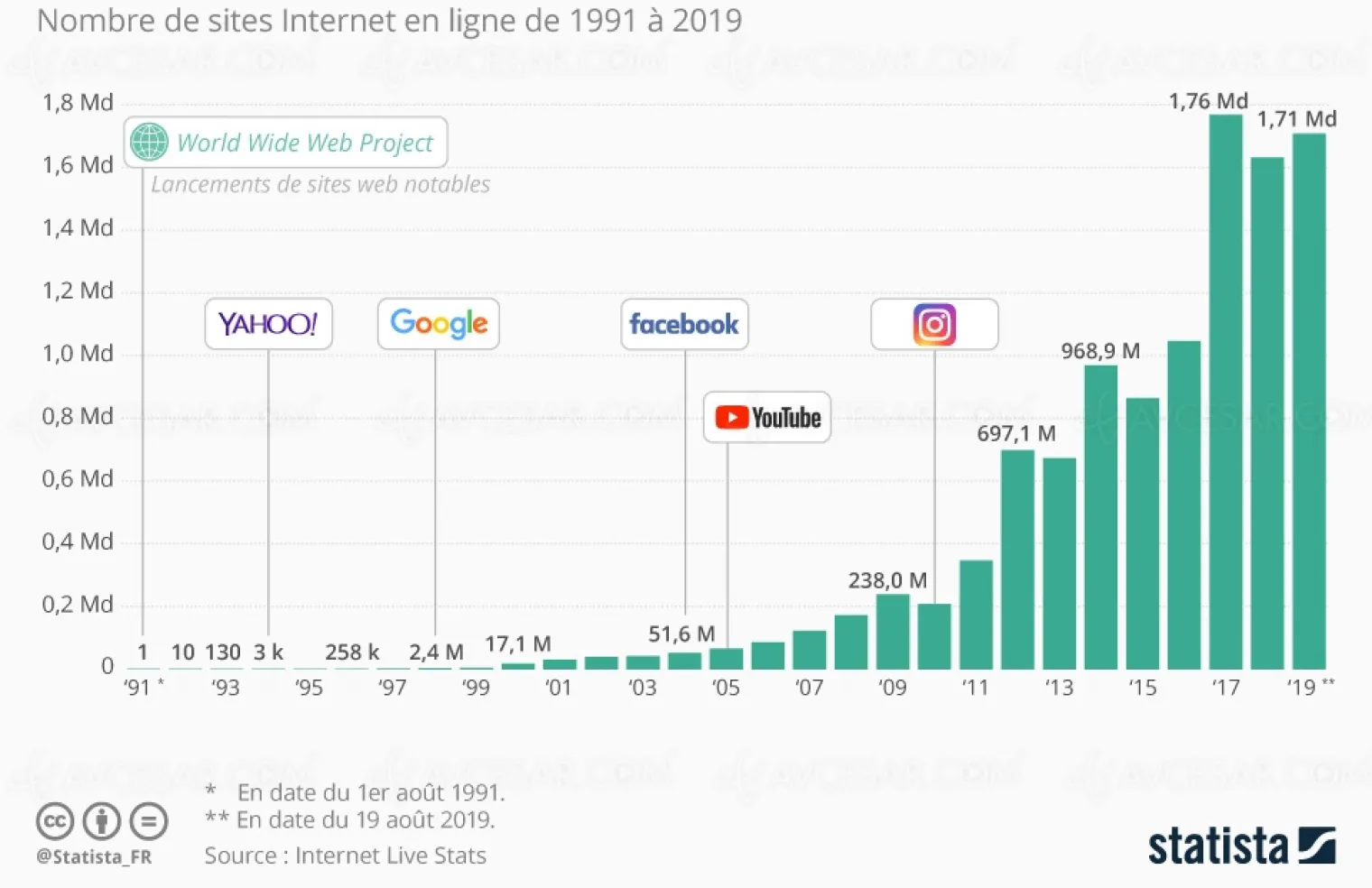 un-seul-site-internet-en-1991-combien-en-2019