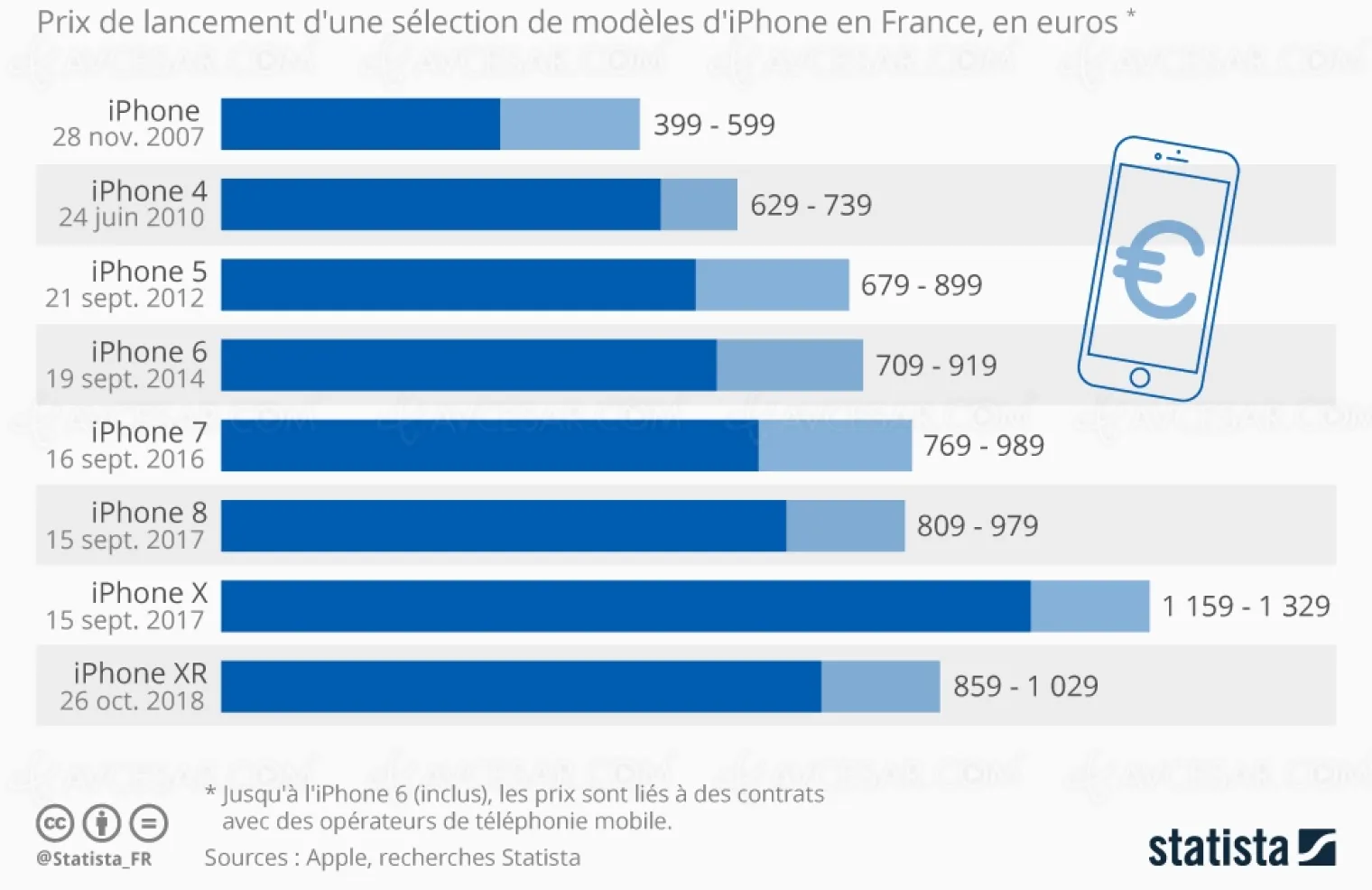 volution-des-prix-de-l-iphone-2007-aux-iphone-11-11-pro-et-pro-max