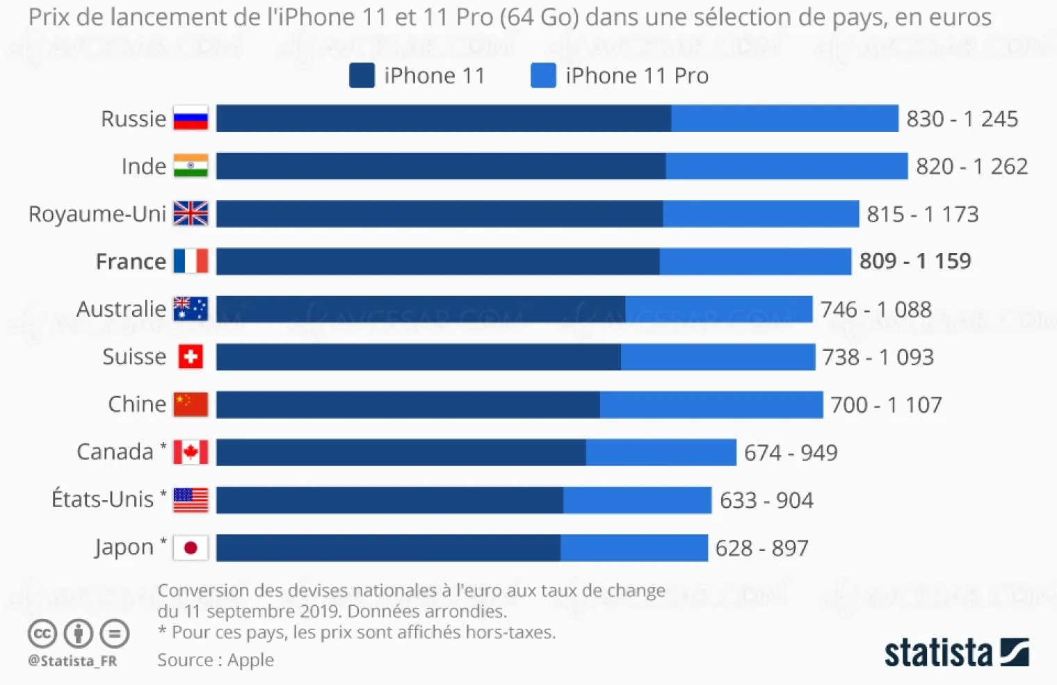 prix-des-iphone-11-iphone-11-pro-pro-max-selon-10-pays