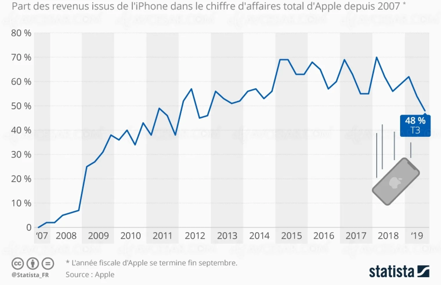 poids-decroissant-de-l-iphone-dans-le-chiffre-d-affaires-d-apple
