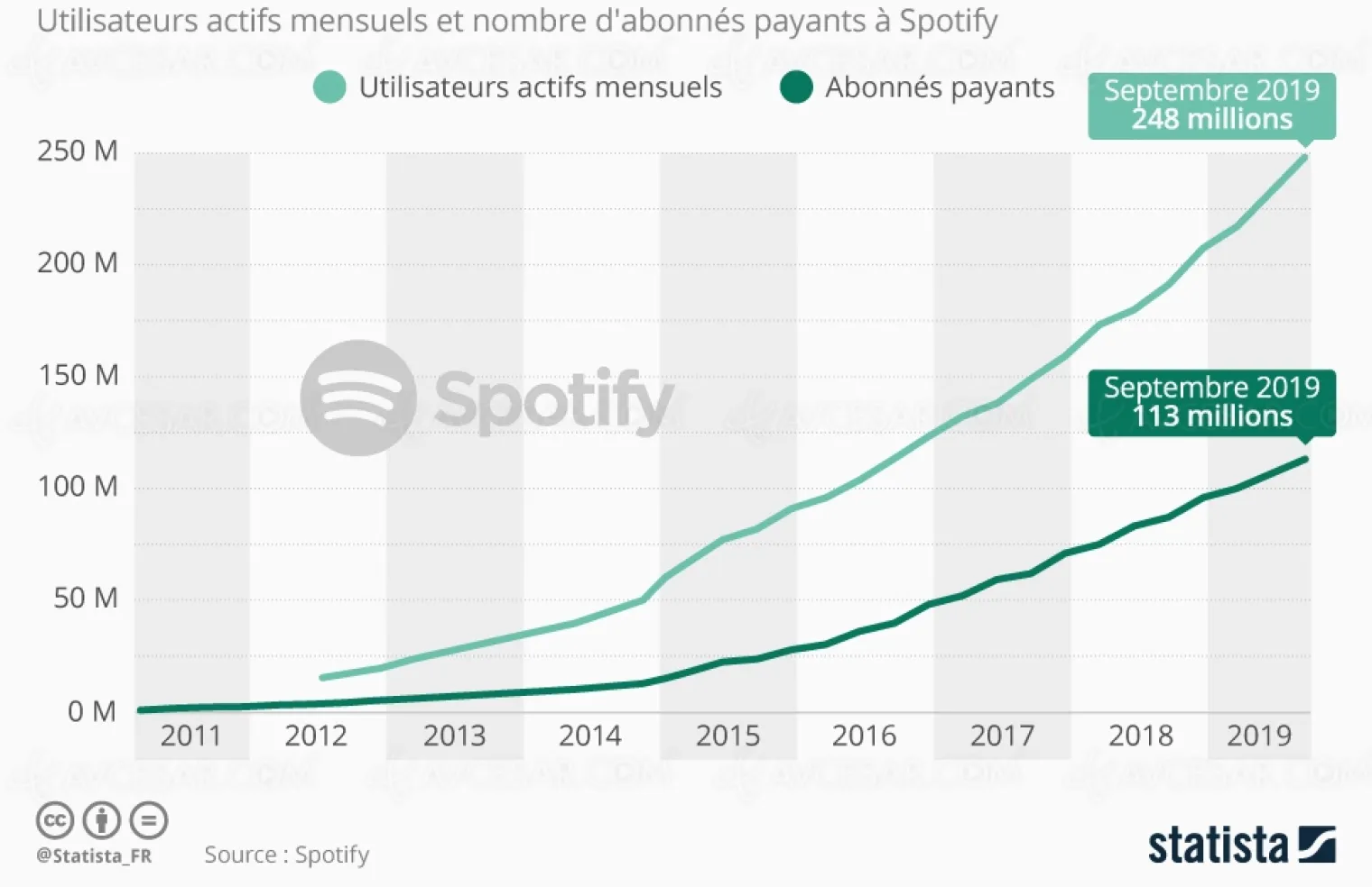 spotify-monte-a-113-millions-d-abonnes-payants