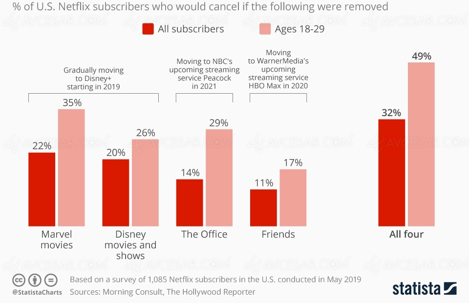 Nouveaux services de streaming&nbsp;: fuite d’abonnés en vue chez&nbsp;Netflix