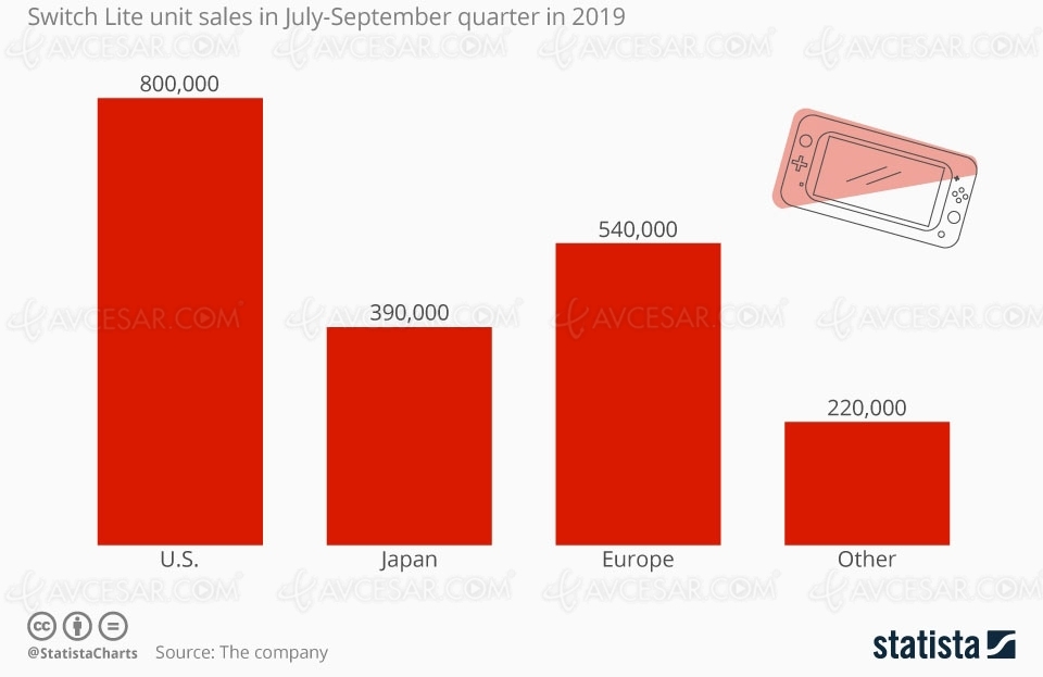 Beau démarrage de la Nintendo Switch&nbsp;Lite