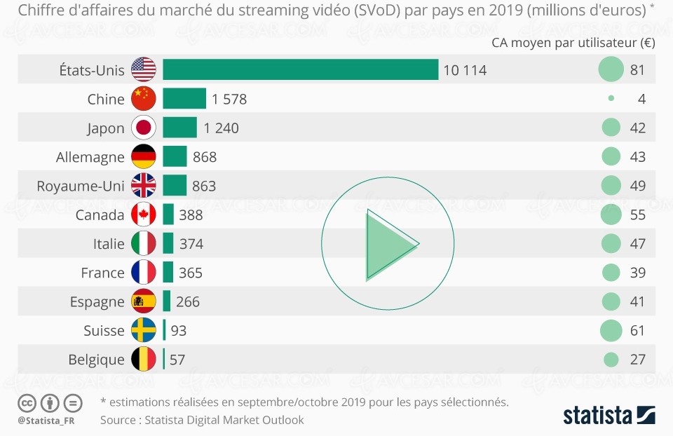 Chiffre d’affaires du streaming vidéo&nbsp;par&nbsp;pays