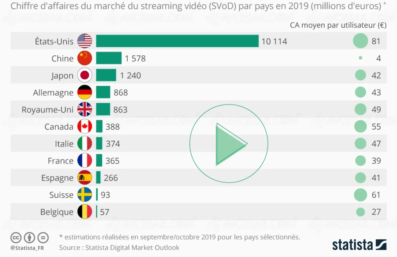 chiffre-d-affaires-du-streaming-video-par-pays