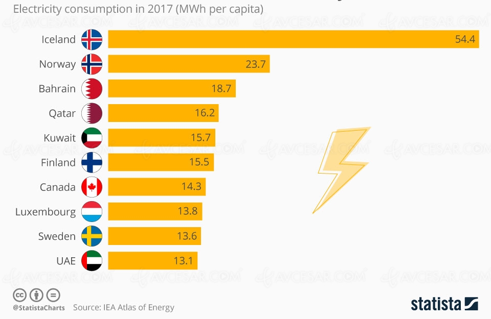 Consommation d’électricité dans le monde, l’Islande championne