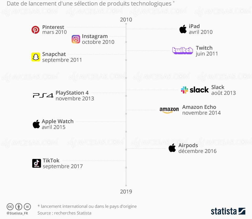 Ces technologies qui n’existaient pas il y a&nbsp;dix&nbsp;ans