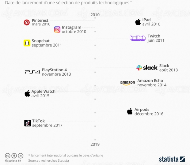 Ces technologies qui n’existaient pas il y a dix ans