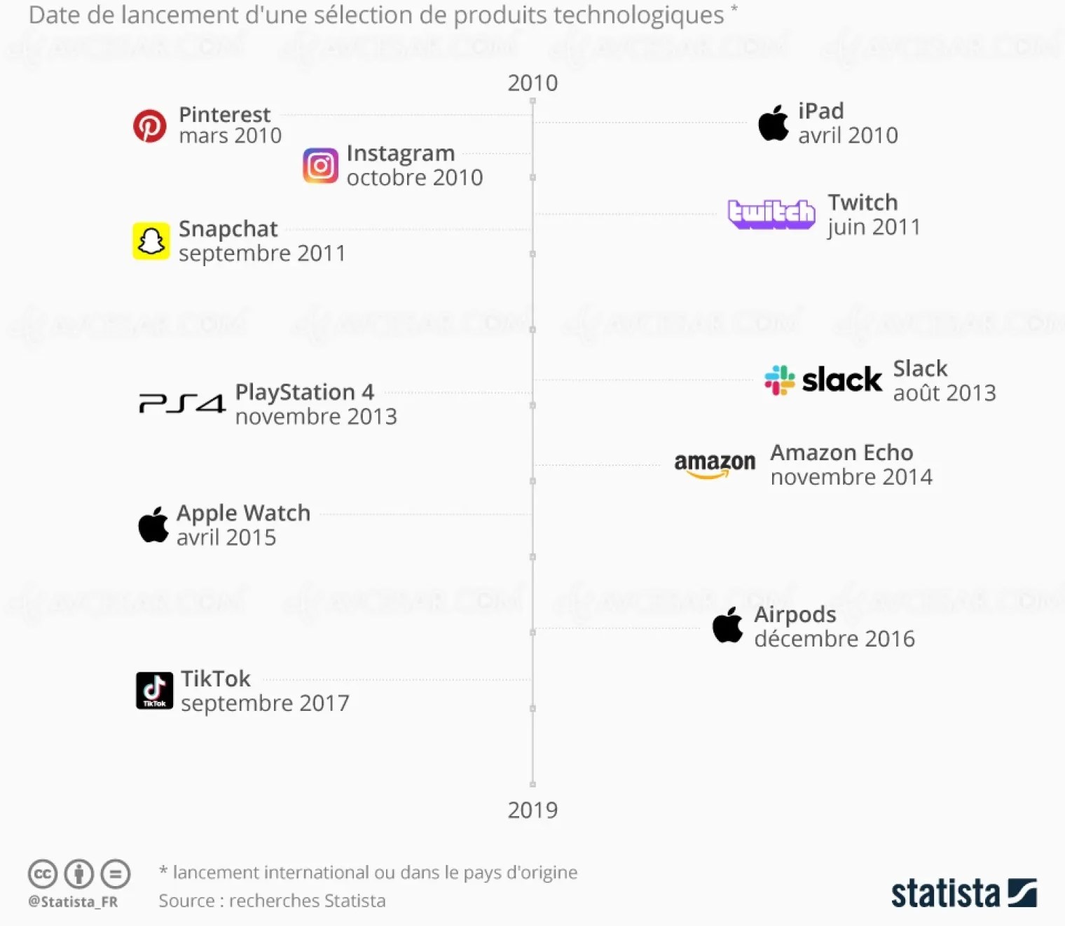 ces-technologies-qui-n-existaient-pas-il-y-a-dix-ans