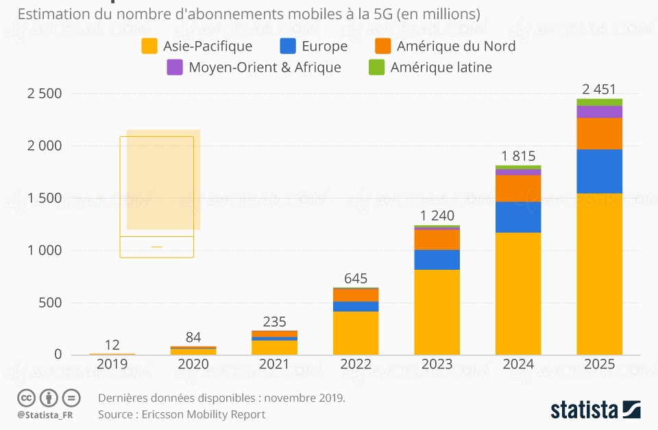 2,6 milliards d’abonnements 5G&nbsp;en&nbsp;2025