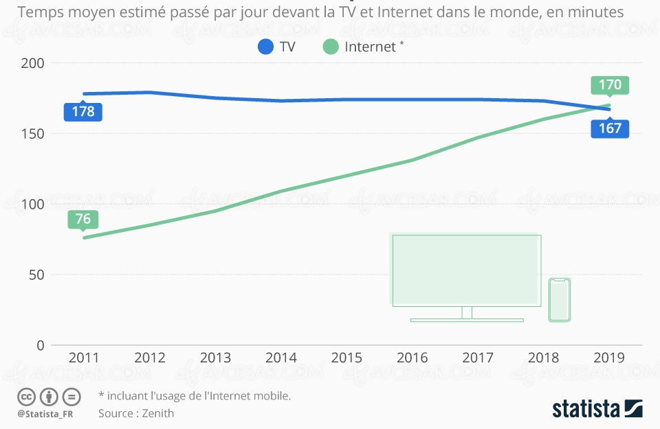 Internet détrône la télévision en&nbsp;2019