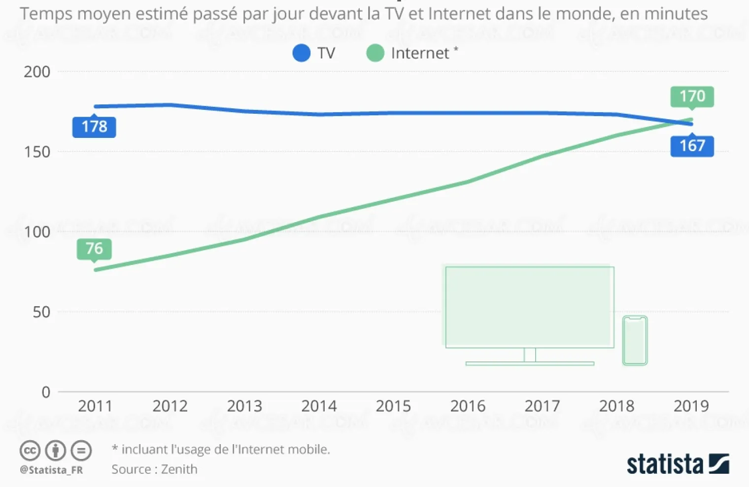 internet-detrone-la-television-en-2019