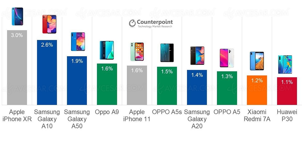 Et le smartphone le plus vendu de&nbsp;2019&nbsp;est…