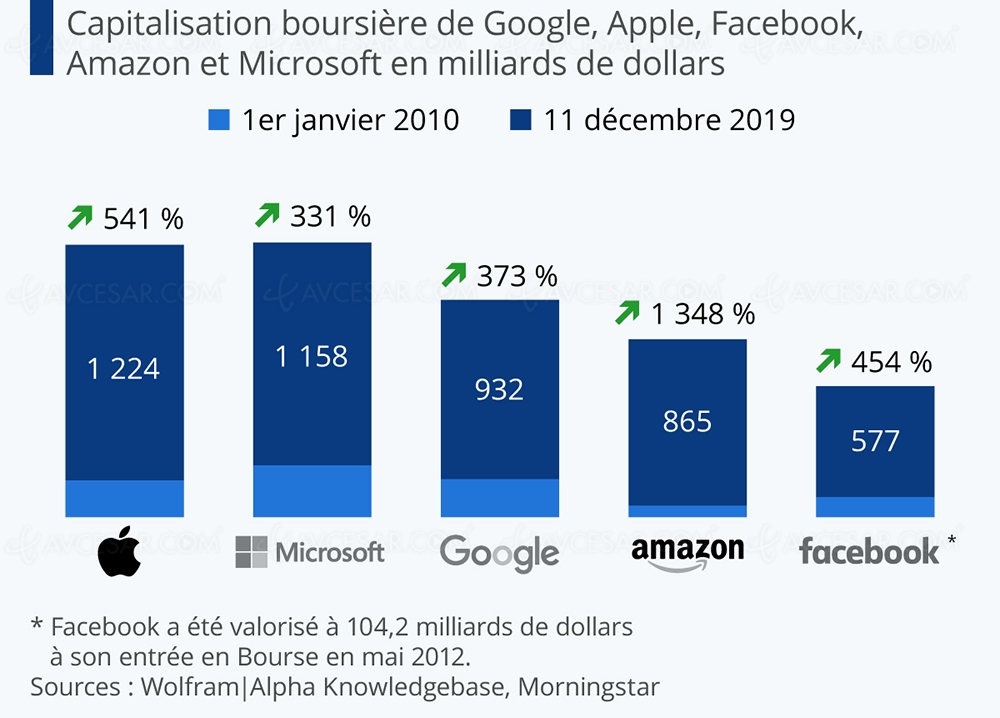 Gafam&nbsp;: beau bilan pour la décennie&nbsp;passée