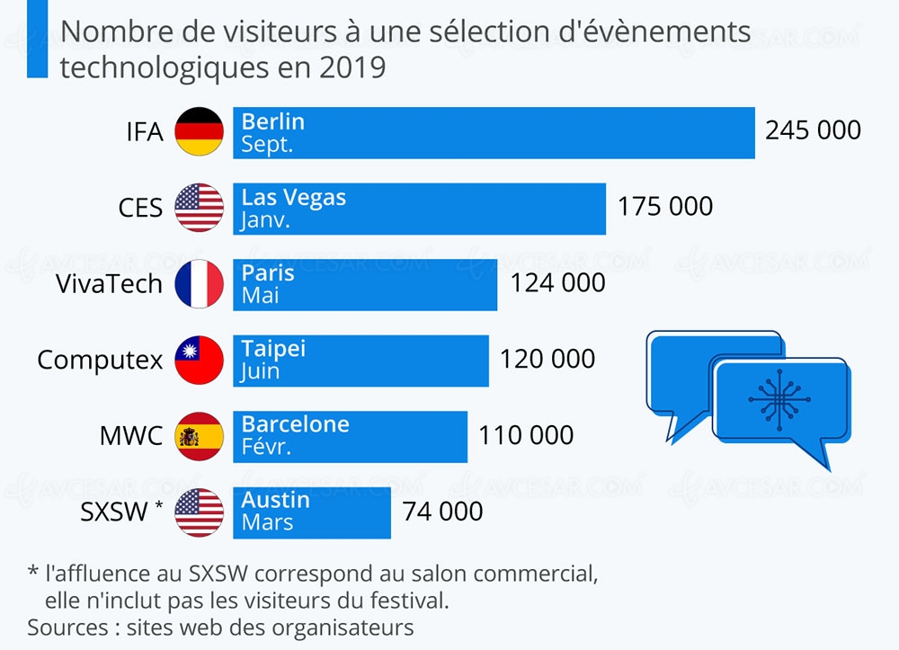 CES, IFA, MWC… Top des salons hi‑tech les plus visités&nbsp;au&nbsp;monde