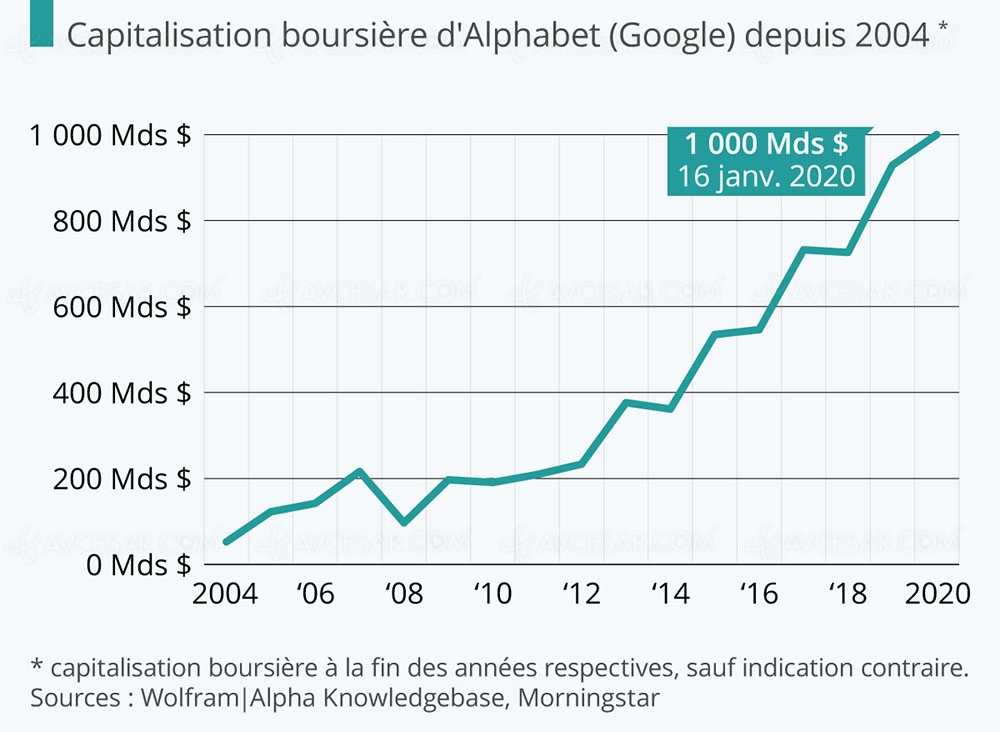 1&nbsp;000&nbsp;milliards de dollars pour&nbsp;Google