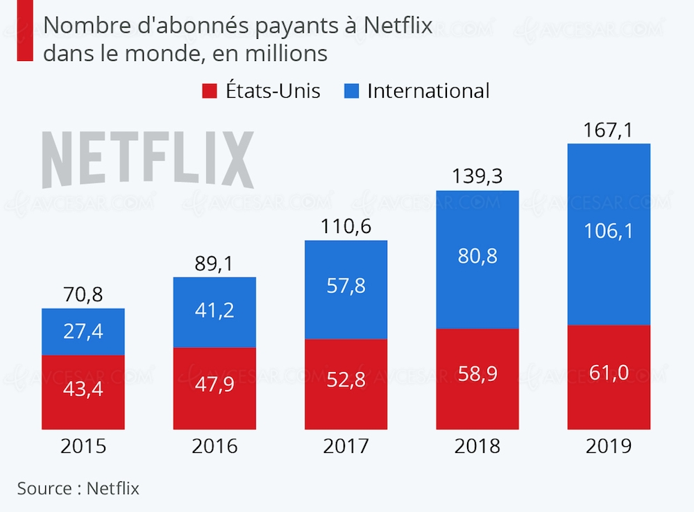 La croissance de Netflix impactée par&nbsp;Disney+&nbsp;?