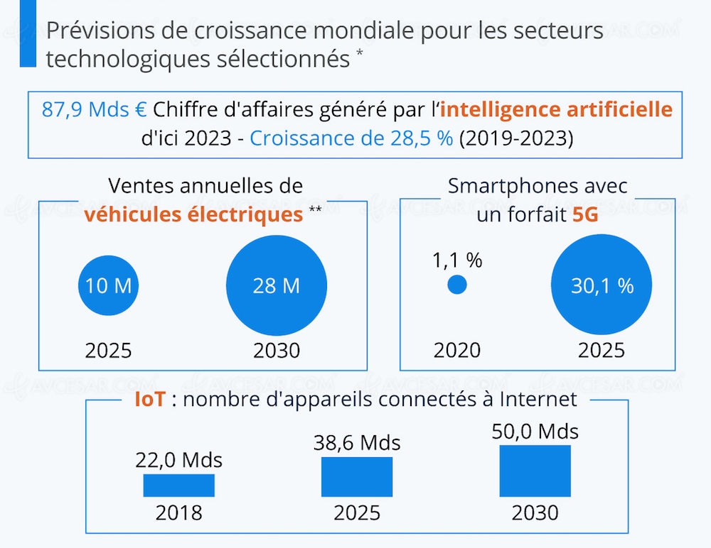 5G, IA, voitures électriques… Forte croissance en&nbsp;vue&nbsp;!