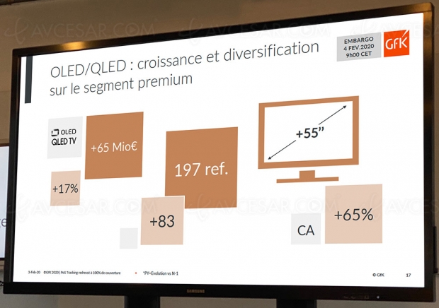 Bilan GfK TV 2019 : spécimens Oled/QLED + diagonale 55'' et plus en forte croissance