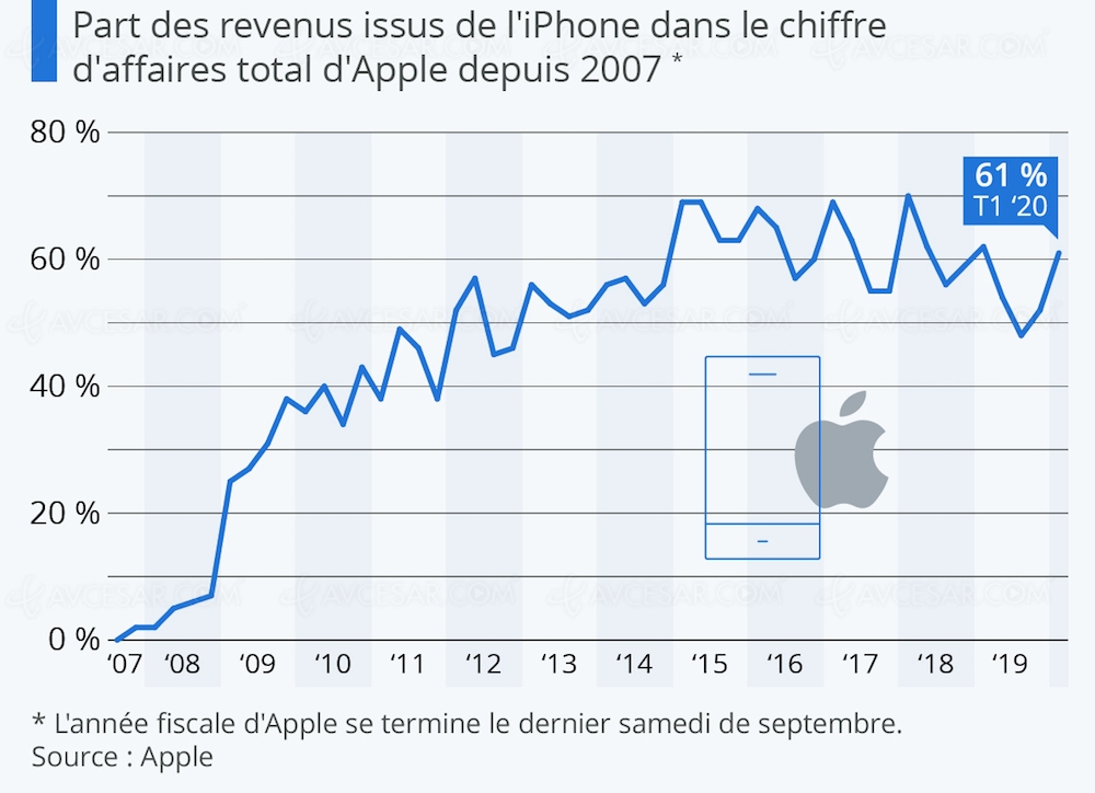 Spectaculaire remontée de l'iPhone dans le chiffre d'affaires d'Apple
